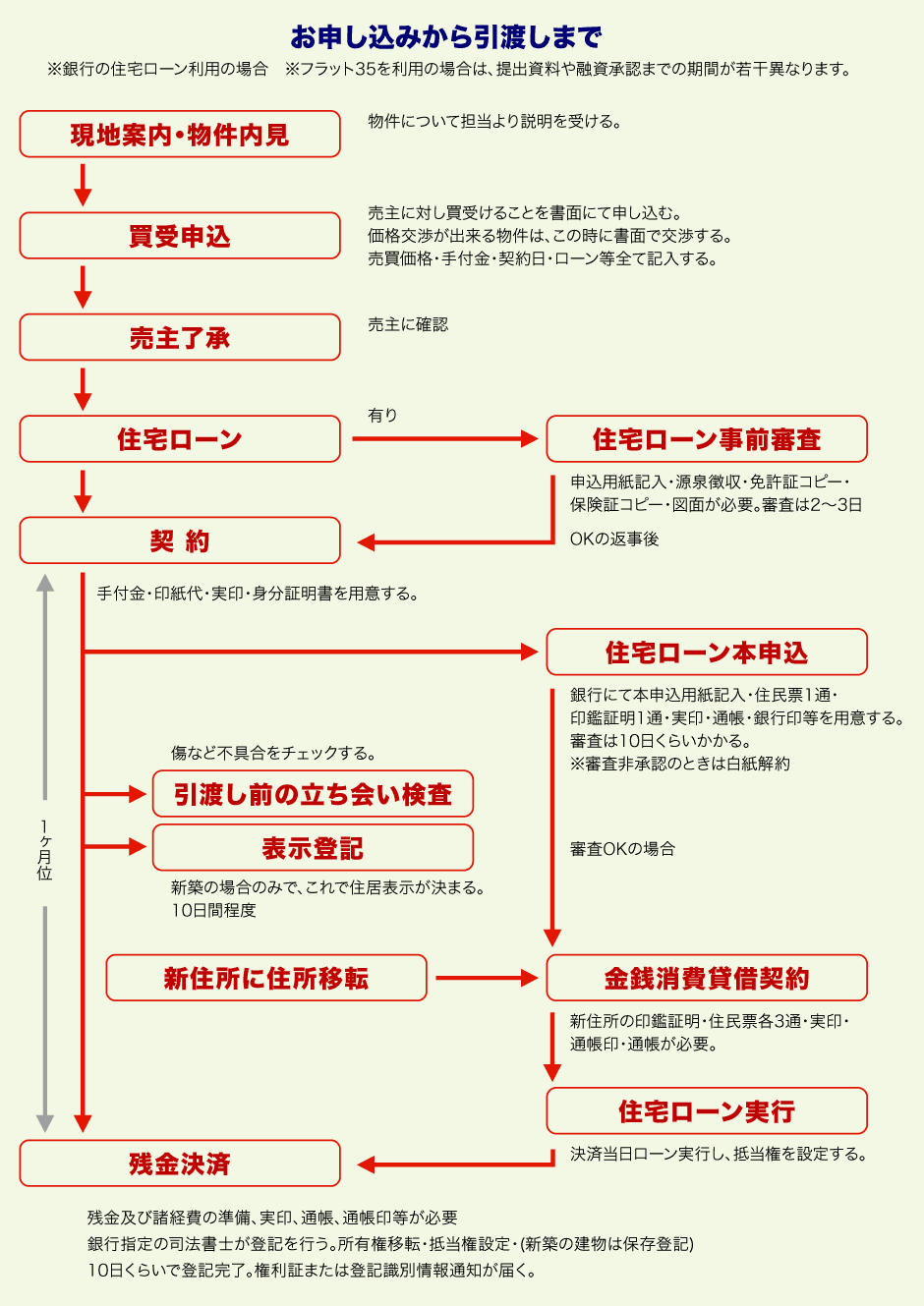 お申し込みからお引渡しまで